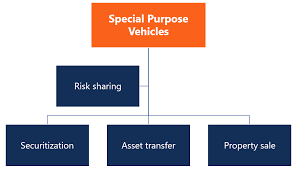 Special Purpose Vehicle